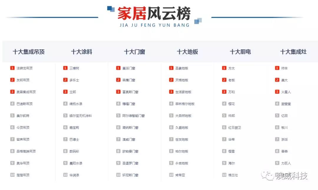 實至名歸 丨 澳威門窗榮獲央廣網家居頻道“十大鋁合金門窗推薦品牌”3